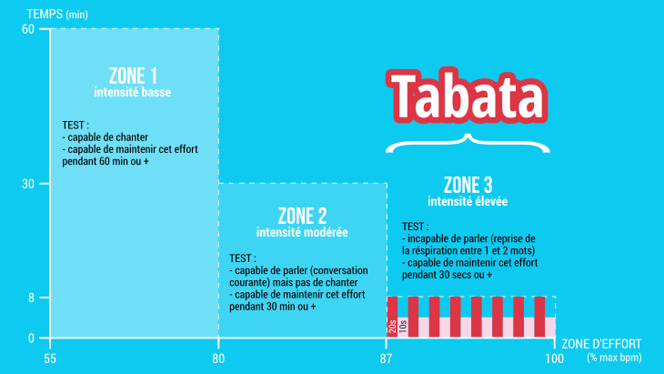 Tabata zone d'effort cible et intensité d'exercice