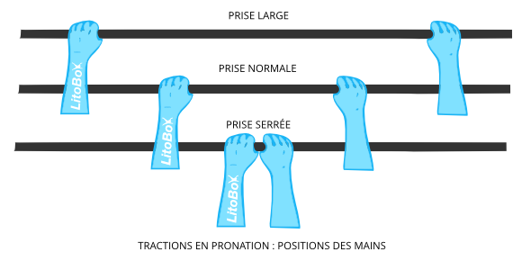 traction pronation positions des mains