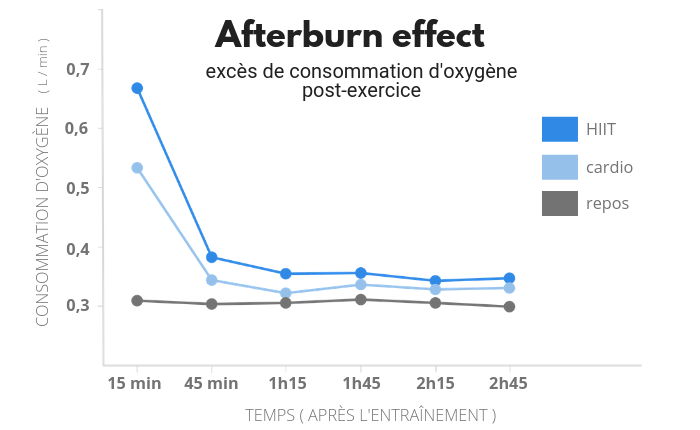 Afterburn effect HIIT