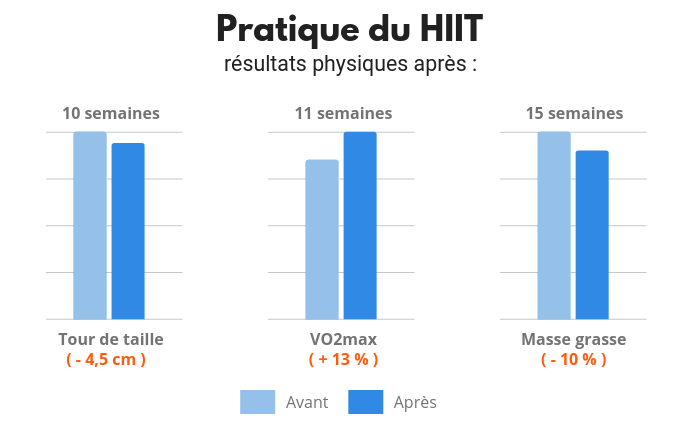 HIIT avant apres graphiques