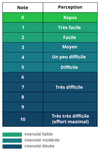 échelle Borg modifiée dyspnée